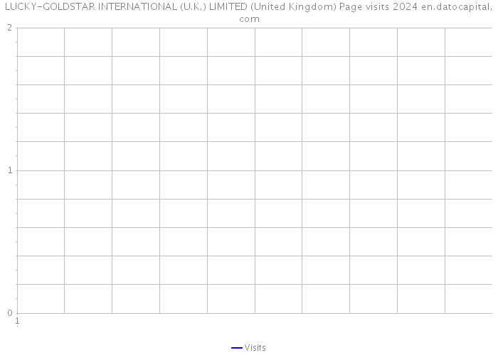 LUCKY-GOLDSTAR INTERNATIONAL (U.K.) LIMITED (United Kingdom) Page visits 2024 