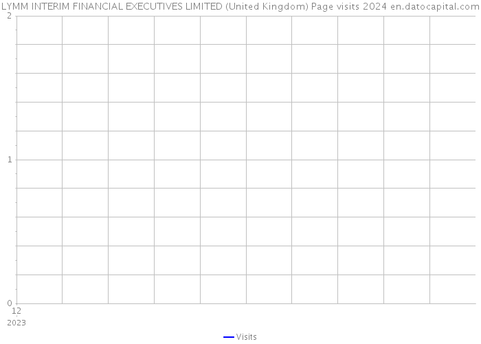LYMM INTERIM FINANCIAL EXECUTIVES LIMITED (United Kingdom) Page visits 2024 