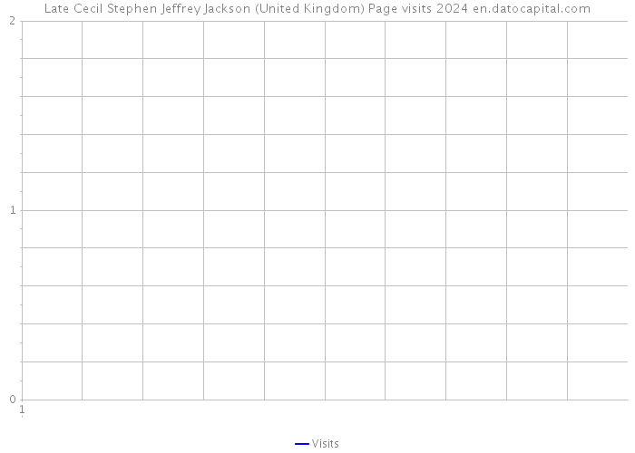 Late Cecil Stephen Jeffrey Jackson (United Kingdom) Page visits 2024 