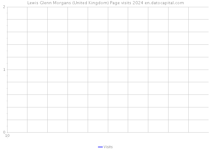 Lewis Glenn Morgans (United Kingdom) Page visits 2024 