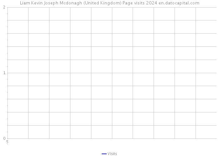 Liam Kevin Joseph Mcdonagh (United Kingdom) Page visits 2024 