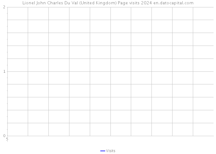 Lionel John Charles Du Val (United Kingdom) Page visits 2024 