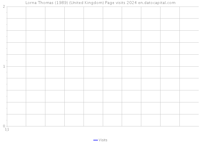 Lorna Thomas (1989) (United Kingdom) Page visits 2024 