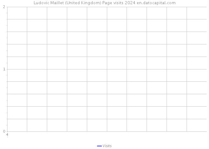 Ludovic Maillet (United Kingdom) Page visits 2024 
