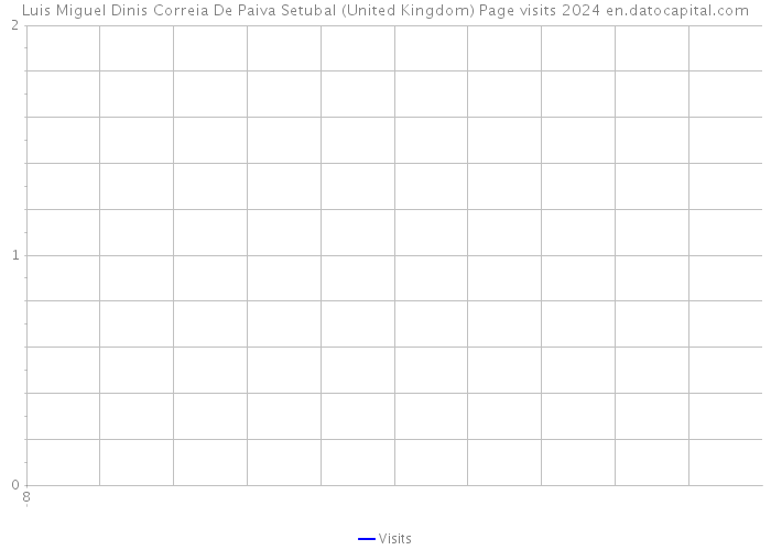 Luis Miguel Dinis Correia De Paiva Setubal (United Kingdom) Page visits 2024 