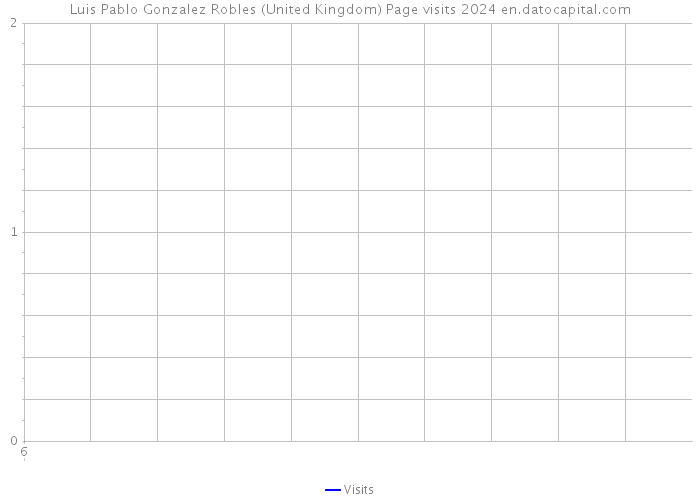 Luis Pablo Gonzalez Robles (United Kingdom) Page visits 2024 