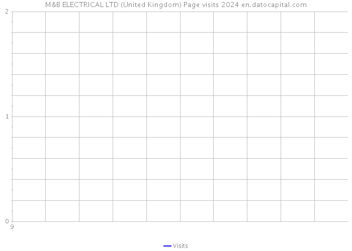 M&B ELECTRICAL LTD (United Kingdom) Page visits 2024 