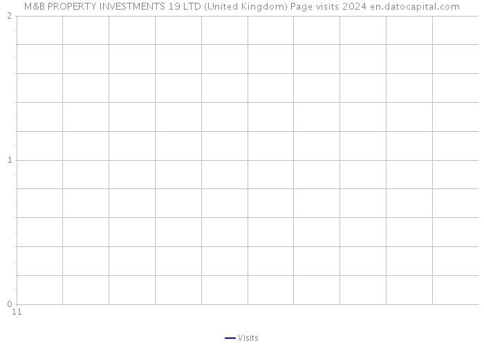 M&B PROPERTY INVESTMENTS 19 LTD (United Kingdom) Page visits 2024 