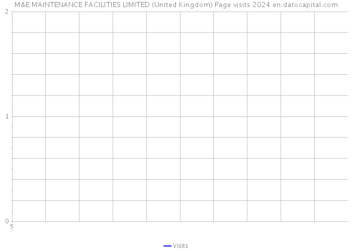 M&E MAINTENANCE FACILITIES LIMITED (United Kingdom) Page visits 2024 