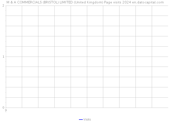 M & A COMMERCIALS (BRISTOL) LIMITED (United Kingdom) Page visits 2024 