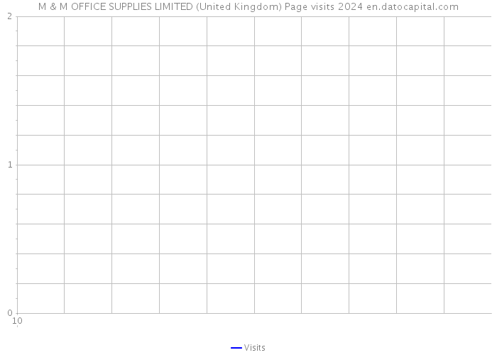 M & M OFFICE SUPPLIES LIMITED (United Kingdom) Page visits 2024 