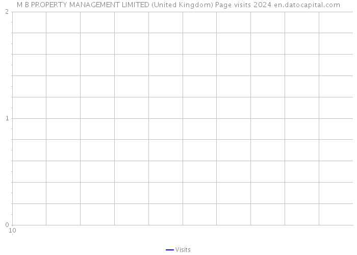 M B PROPERTY MANAGEMENT LIMITED (United Kingdom) Page visits 2024 
