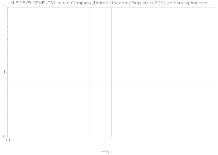 M E DEVELOPMENTS Limited Company (United Kingdom) Page visits 2024 