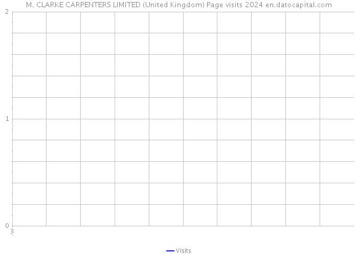 M. CLARKE CARPENTERS LIMITED (United Kingdom) Page visits 2024 