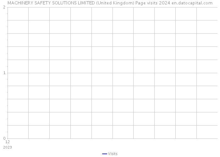 MACHINERY SAFETY SOLUTIONS LIMITED (United Kingdom) Page visits 2024 