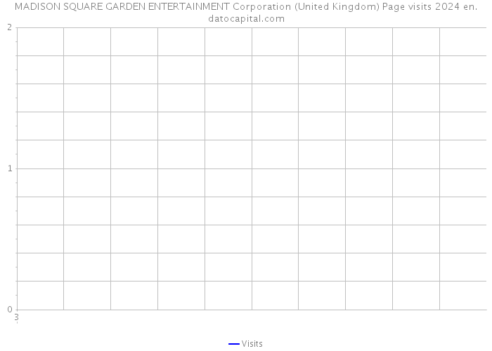 MADISON SQUARE GARDEN ENTERTAINMENT Corporation (United Kingdom) Page visits 2024 