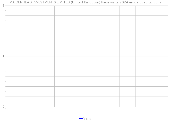 MAIDENHEAD INVESTMENTS LIMITED (United Kingdom) Page visits 2024 