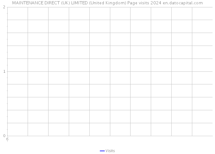 MAINTENANCE DIRECT (UK) LIMITED (United Kingdom) Page visits 2024 