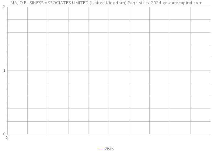 MAJID BUSINESS ASSOCIATES LIMITED (United Kingdom) Page visits 2024 