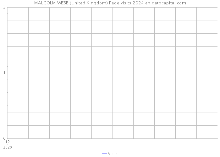 MALCOLM WEBB (United Kingdom) Page visits 2024 