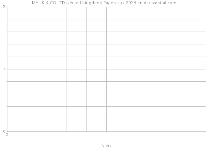 MALIK & CO LTD (United Kingdom) Page visits 2024 