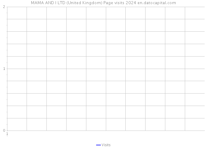 MAMA AND I LTD (United Kingdom) Page visits 2024 