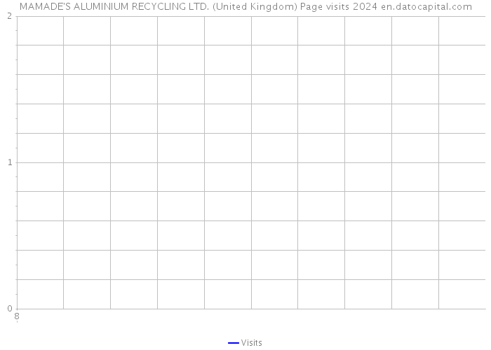 MAMADE'S ALUMINIUM RECYCLING LTD. (United Kingdom) Page visits 2024 