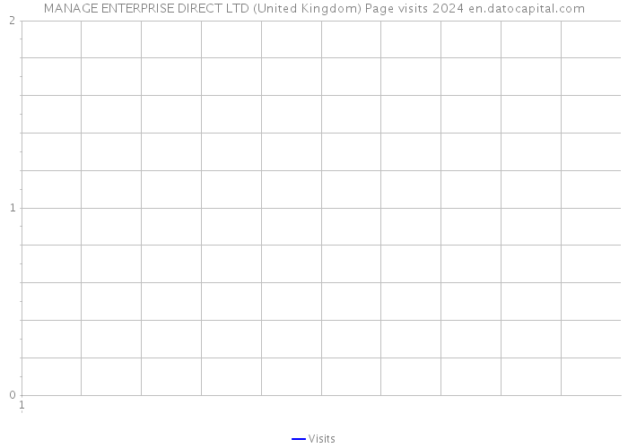 MANAGE ENTERPRISE DIRECT LTD (United Kingdom) Page visits 2024 