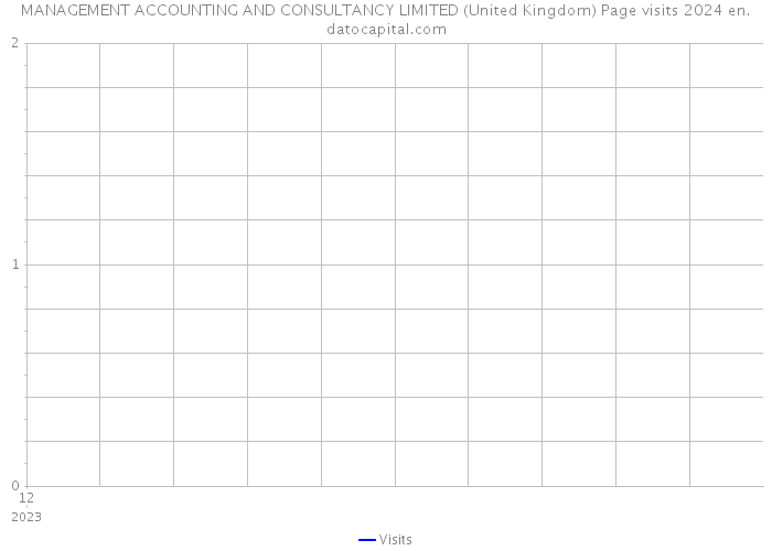 MANAGEMENT ACCOUNTING AND CONSULTANCY LIMITED (United Kingdom) Page visits 2024 