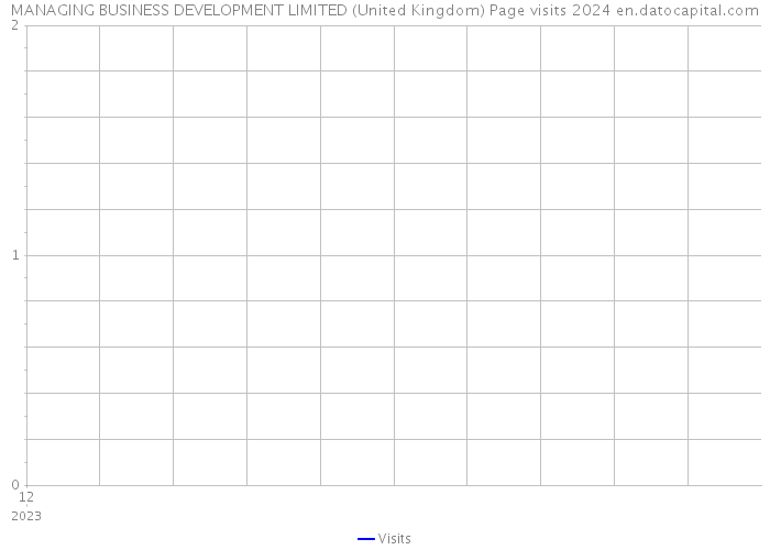 MANAGING BUSINESS DEVELOPMENT LIMITED (United Kingdom) Page visits 2024 