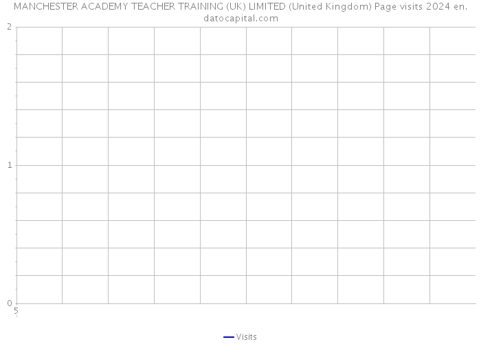 MANCHESTER ACADEMY TEACHER TRAINING (UK) LIMITED (United Kingdom) Page visits 2024 