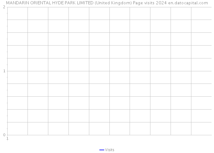 MANDARIN ORIENTAL HYDE PARK LIMITED (United Kingdom) Page visits 2024 