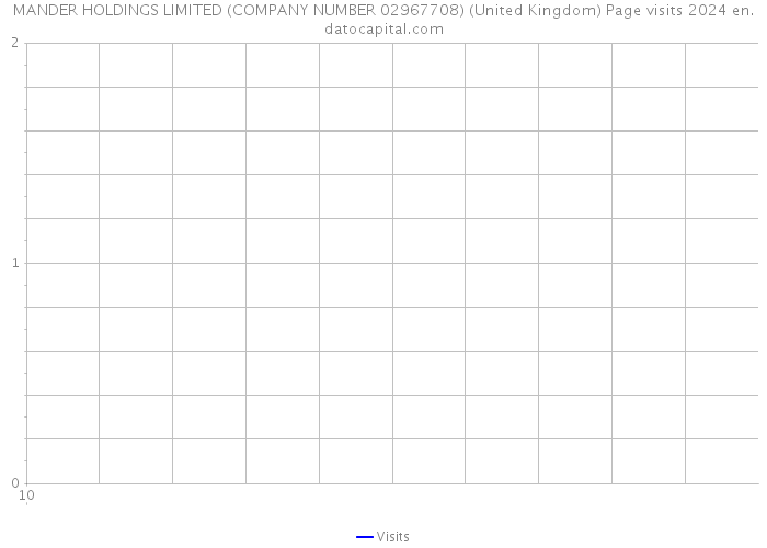 MANDER HOLDINGS LIMITED (COMPANY NUMBER 02967708) (United Kingdom) Page visits 2024 