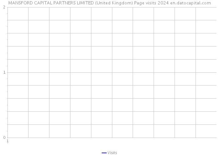 MANSFORD CAPITAL PARTNERS LIMITED (United Kingdom) Page visits 2024 