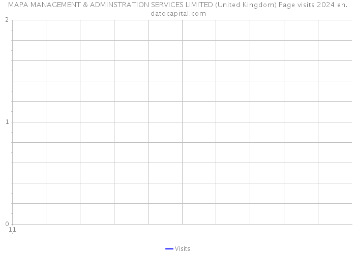 MAPA MANAGEMENT & ADMINSTRATION SERVICES LIMITED (United Kingdom) Page visits 2024 