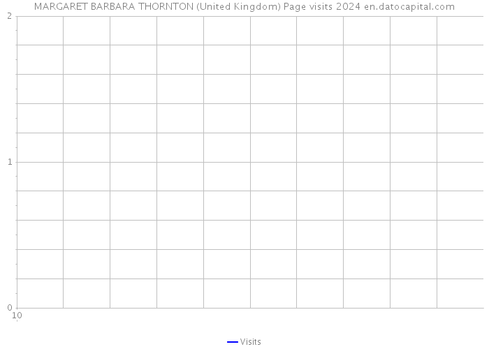 MARGARET BARBARA THORNTON (United Kingdom) Page visits 2024 