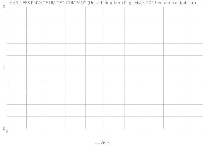 MARINERS PRIVATE LIMITED COMPANY (United Kingdom) Page visits 2024 