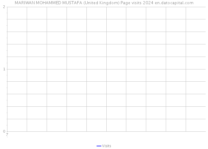 MARIWAN MOHAMMED MUSTAFA (United Kingdom) Page visits 2024 