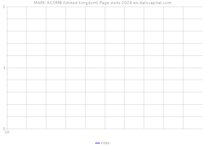 MARK ACOMB (United Kingdom) Page visits 2024 