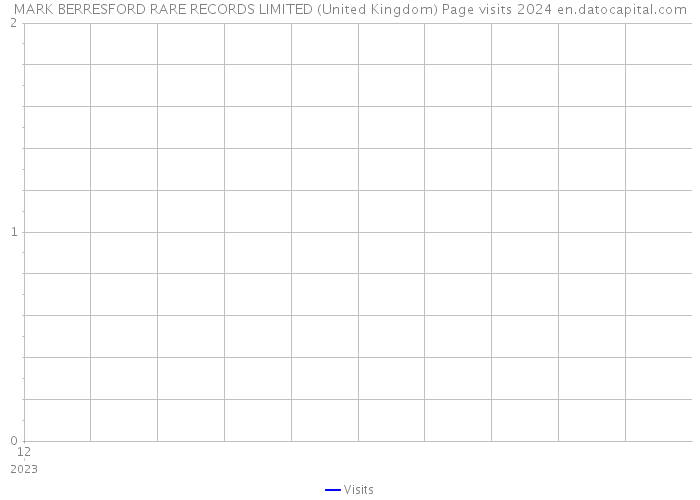 MARK BERRESFORD RARE RECORDS LIMITED (United Kingdom) Page visits 2024 