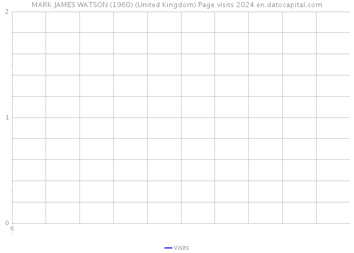 MARK JAMES WATSON (1960) (United Kingdom) Page visits 2024 