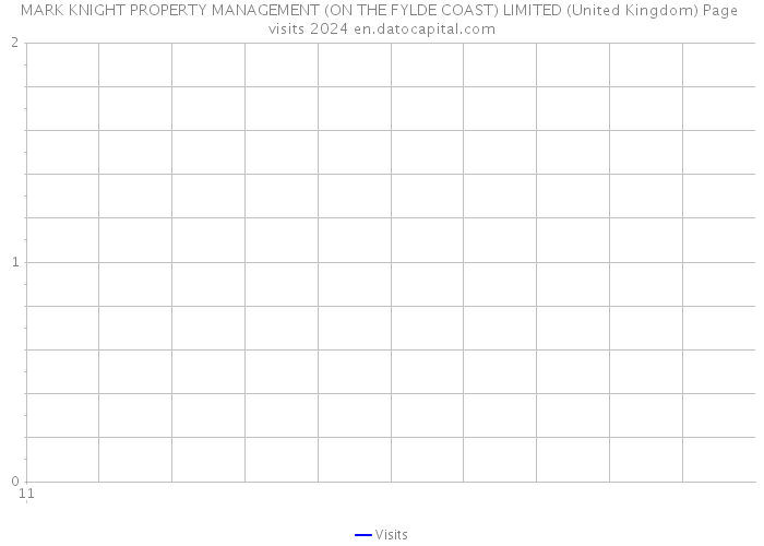 MARK KNIGHT PROPERTY MANAGEMENT (ON THE FYLDE COAST) LIMITED (United Kingdom) Page visits 2024 