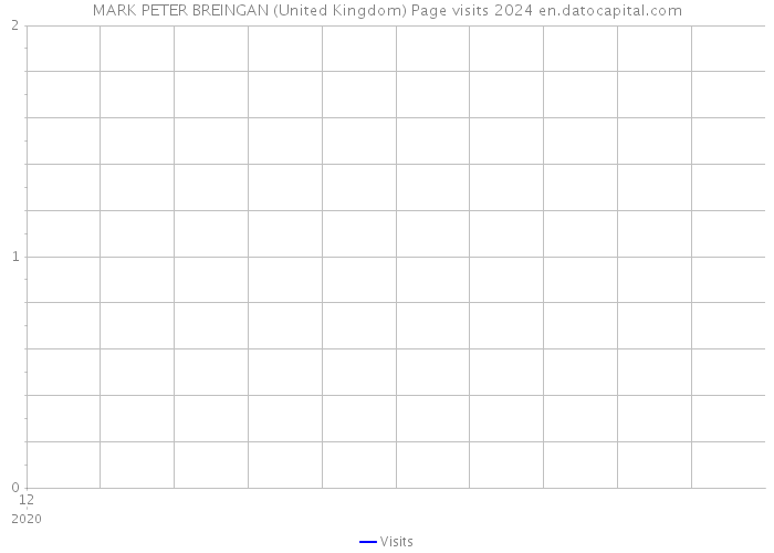 MARK PETER BREINGAN (United Kingdom) Page visits 2024 