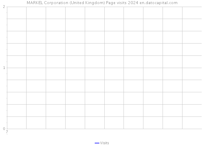 MARKEL Corporation (United Kingdom) Page visits 2024 