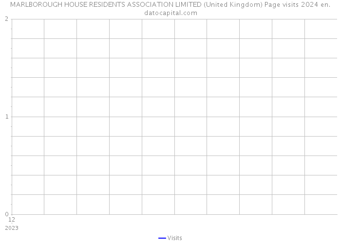 MARLBOROUGH HOUSE RESIDENTS ASSOCIATION LIMITED (United Kingdom) Page visits 2024 