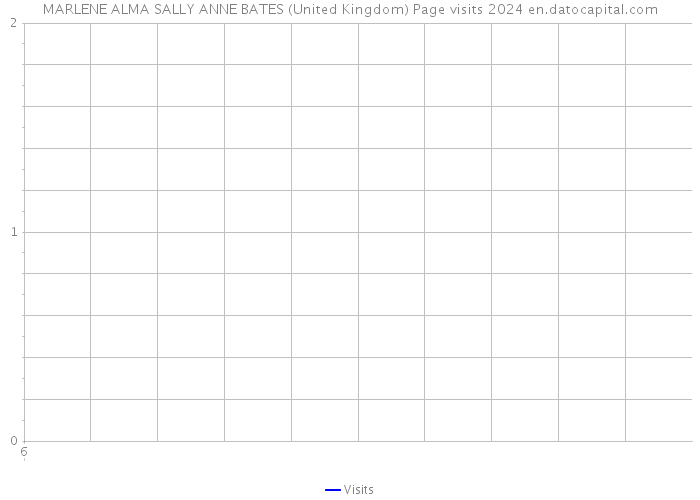MARLENE ALMA SALLY ANNE BATES (United Kingdom) Page visits 2024 