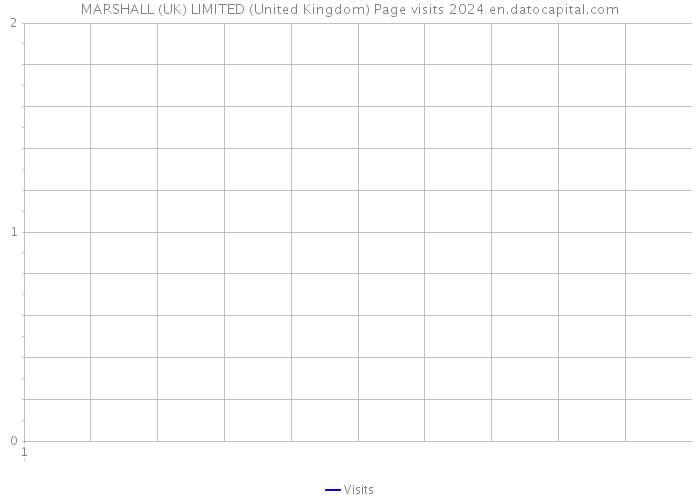 MARSHALL (UK) LIMITED (United Kingdom) Page visits 2024 