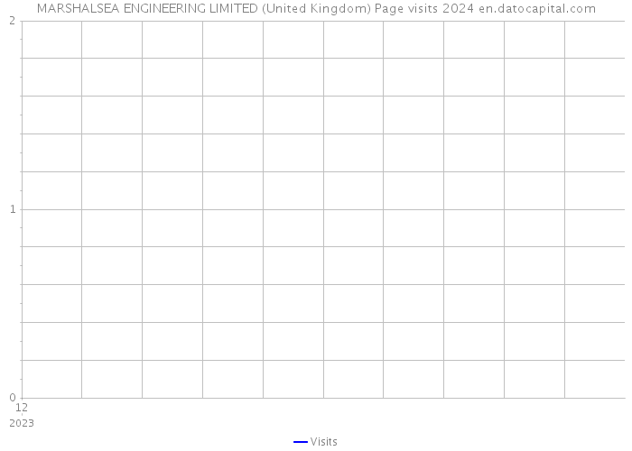 MARSHALSEA ENGINEERING LIMITED (United Kingdom) Page visits 2024 
