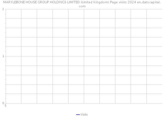 MARYLEBONE HOUSE GROUP HOLDINGS LIMITED (United Kingdom) Page visits 2024 