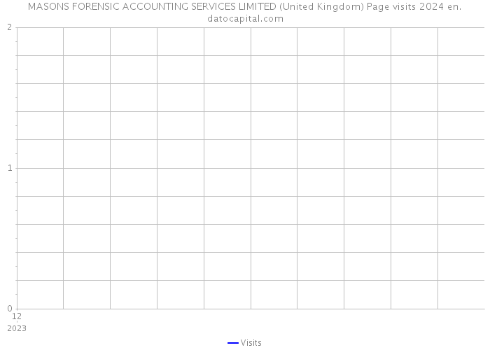 MASONS FORENSIC ACCOUNTING SERVICES LIMITED (United Kingdom) Page visits 2024 